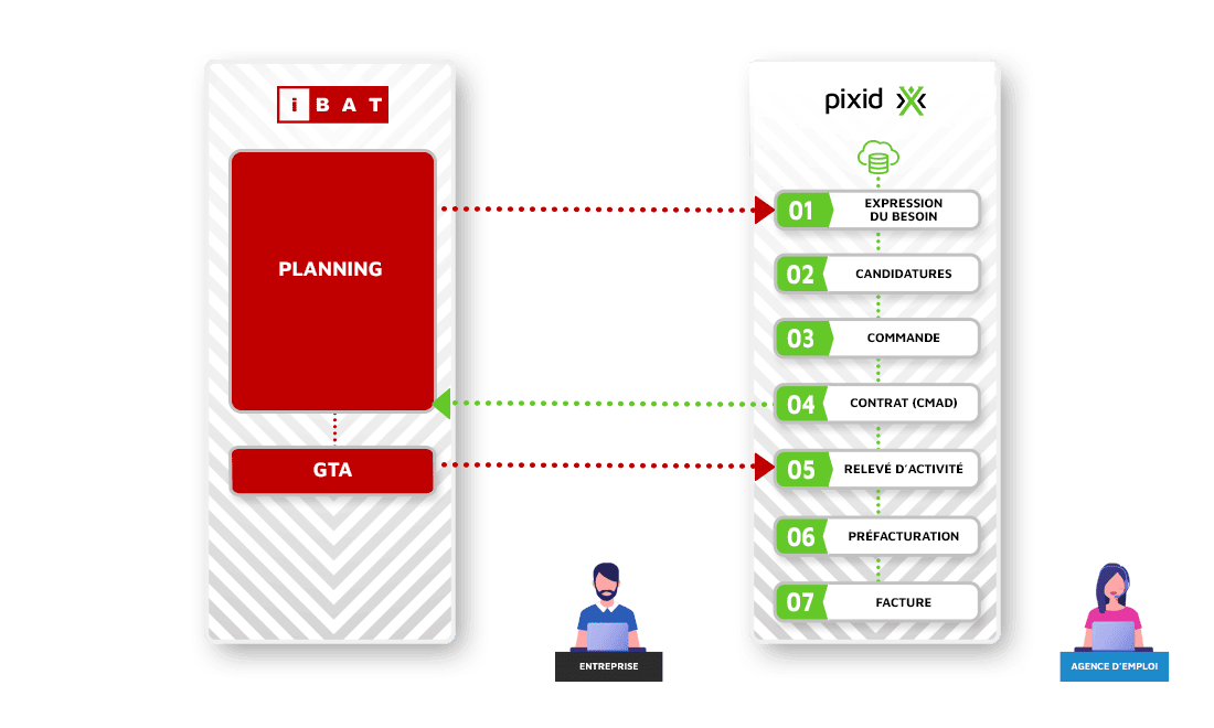 IBAT gestion des temps du BTP - Partenaire PIXID